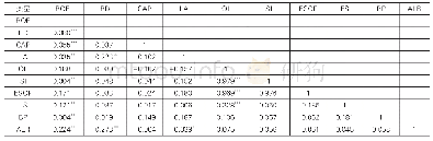 《表3 变量的相关性分析：混合所有制改革模式对生产要素投入效率的影响——基于沪深两市上市公司的实证分析》