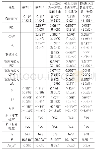 表4 模型的回归结果：混合所有制改革模式对生产要素投入效率的影响——基于沪深两市上市公司的实证分析