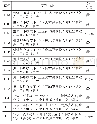 表6 假设验证情况总结：混合所有制改革模式对生产要素投入效率的影响——基于沪深两市上市公司的实证分析