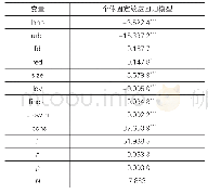 表6 全样本回归结果：房价上涨对制造型企业投资的影响效应