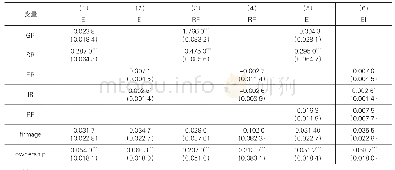 表7 稳健性检验结果：企业生态创新的资源因素——以资源柔性为中介