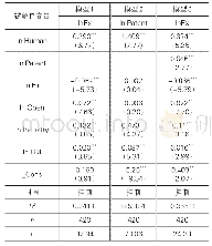 表1 人力资本对制造业出口结构高级化的作用