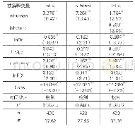 《表3 稳健性检验：人力资本与制造业出口结构高级化水平》