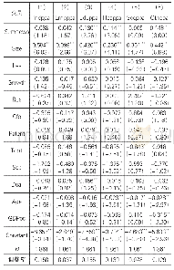 《表7 精准扶贫组企业的媒体关注与扶贫方式回归分析》