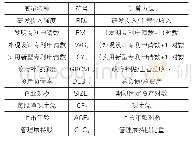 表1 变量的含义与计算：政府补贴对高新技术产业研发创新能力影响研究