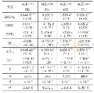 表3 政府补贴强度对高新技术产业创新能力的影响