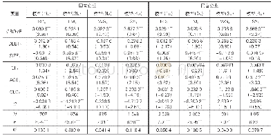 表4 政府补贴强度对国有和民营高新技术产业创新能力的影响