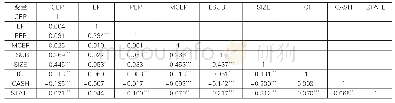 表5 主要变量的Pearson相关性检验
