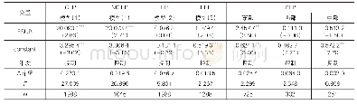 表8 稳健性检验回归结果