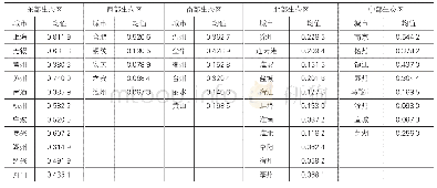 表2 2005-2018年长三角地区41个城市生态效率均值