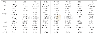 表2 区分出口与否、企业规模与内外资的分样本回归结果