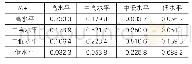 表3 物流业规模分布指数的Markov链转移概率矩阵