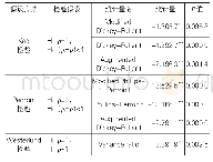 表5 变量的协整检验结果