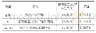 《表3 时间序列的平稳性检验结果》