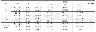 表5 三种调节变量的门槛效应检验