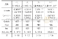 表4 代理成本、金融资产配置特征的差异性检验