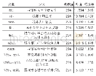 《表1 变量定义及其自然对数描述性统计》