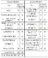 表1 基于要素密集性的制造业行业分类