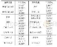 表4 多元处理效应模型估计第二步：多元线性回归估计