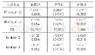 表9 东部地区不同技能劳动力的收入效应估计结果分析