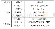 表1 浙江省县域生态效率评价指标体系