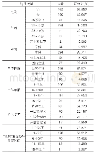 表1 样本描述性统计：授权型领导与员工任务绩效“过犹不及”效应研究——基于长三角高科技企业的调研