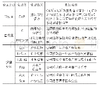 表1 模型变量与定义：内部控制、机构投资者与上市公司海外并购绩效