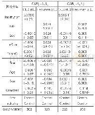 表9 Heckman第二阶段检验结果（机构投资者持股）