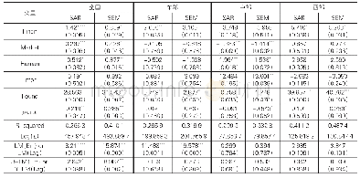 表2 基于空间邻接权重全样本与分区域的参数估计结果
