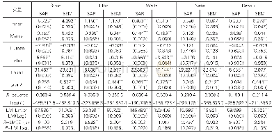 表3 基于空间邻接权重财政分权对分维度经济增长质量的影响结果