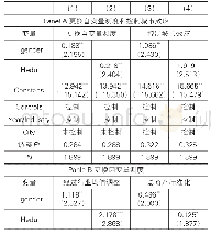 表6 高管团队认知多样性对上市公司精准扶贫行为的影响：稳健性检验