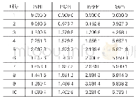 《表6 模型二方差分解结果》