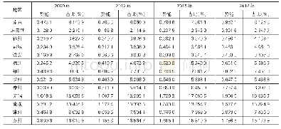 表5 江苏各地级市空间联系势能占比