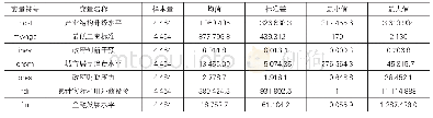 表1 变量的描述性统计：最低工资标准、政府创新干预与城市产业结构升级——来自我国279个地级市的经验证据