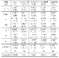 表4 不同经济发展阶段数据的回归结果