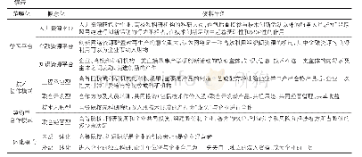 表1 开放式编码的范畴形成举例