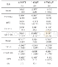 表7 全样本、东部地区以及中西部地区回归结果