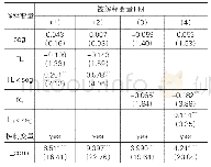 表8 产业结构与政府竞争传导效应的稳健性检验结果