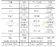 《表5 动态空间杜宾模型的回归结果》