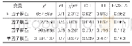 表1 验证性因子分析结果（N=320)