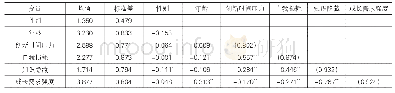 表2 变量的均值、标准差和相关系数（N=320)