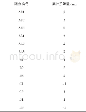 《表3 A河道护岸试验段桩顶竖向沉降Tab.3 Vertical settlement of pile top in revetment test section of River A》