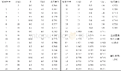 表2 正交试验结果Tab.2 Results of orthogonal experiment