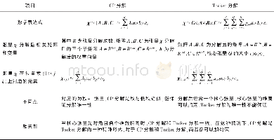 表1 CP分解和Tucker分解比较Tab.1 Comparison of the CP decomposition and the Tucker decomposition