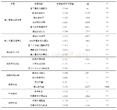 表4 港口转型升级各因素指标对各因素的影响效果Tab.4 Effect of each index on the factors of port transformation and upgrading