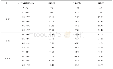 《表3 不同加 (卸) 载阶段的侧限压缩模量Es Tab.3 Confining deformation modulus Esfor different stages of loading and u