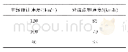 《表1 分流点初速度计算表Tab.1 Calculation of initial speed at split point》