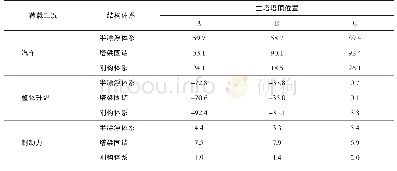 表4 不同结构体系塔顶水平位移Tab.4 Horizontal displacement at the top of the tower in different structural systems