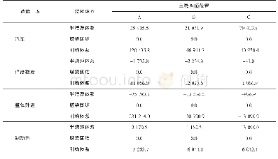 表5 不同荷载作用下各结构体系桥墩墩顶弯矩Tab.5 The bending moment at the top of the piers in different structural systems