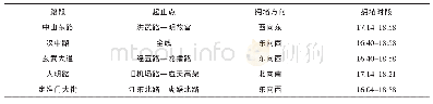 表4 南京晚高峰常发拥堵路段及时间段Tab.4 Frequent congestion section and time section of Nanjing late peak